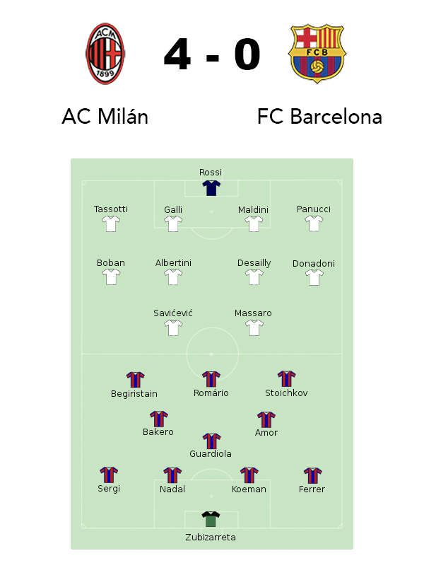 AC Milán FC Barcelona 1994