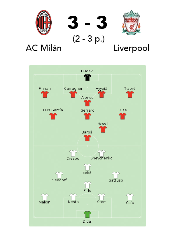 AC Milán Liverpool 2005